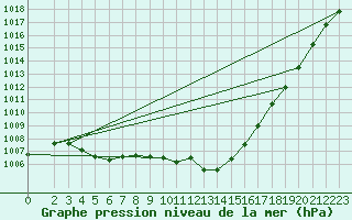 Courbe de la pression atmosphrique pour Gurande (44)