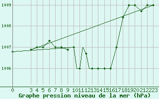 Courbe de la pression atmosphrique pour Balikesir
