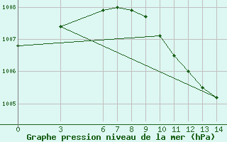 Courbe de la pression atmosphrique pour Osmaniye