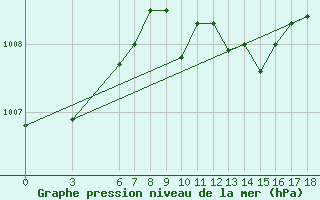 Courbe de la pression atmosphrique pour Alanya