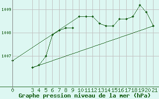 Courbe de la pression atmosphrique pour Hvar