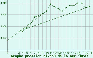 Courbe de la pression atmosphrique pour Bar
