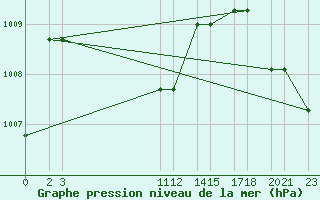 Courbe de la pression atmosphrique pour Progreso, Yuc.