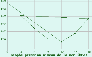 Courbe de la pression atmosphrique pour Vesljana