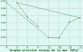 Courbe de la pression atmosphrique pour Remontnoe