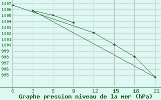 Courbe de la pression atmosphrique pour Jalturovosk