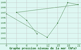 Courbe de la pression atmosphrique pour Gadag