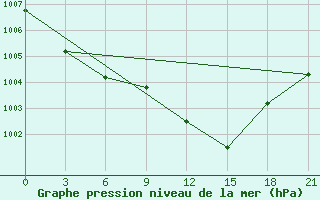 Courbe de la pression atmosphrique pour Bel