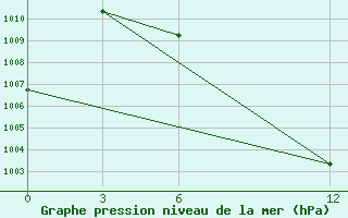 Courbe de la pression atmosphrique pour Kailashahar