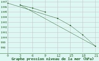 Courbe de la pression atmosphrique pour Lovozero