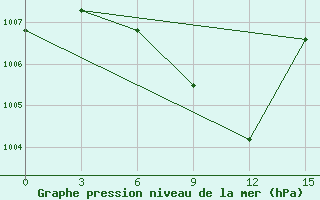 Courbe de la pression atmosphrique pour Vavuniya