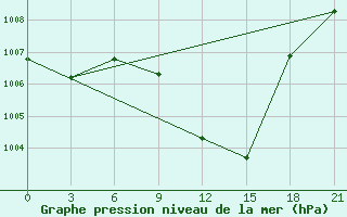 Courbe de la pression atmosphrique pour Osijek / Klisa