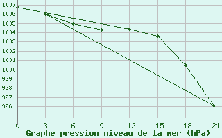 Courbe de la pression atmosphrique pour Segen Kyuel