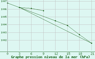 Courbe de la pression atmosphrique pour Pinega