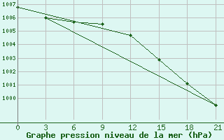 Courbe de la pression atmosphrique pour Kandalaksa