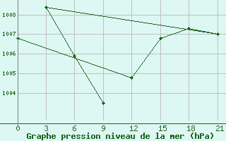 Courbe de la pression atmosphrique pour Sawi