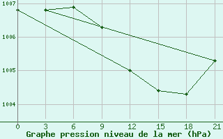 Courbe de la pression atmosphrique pour Kazan