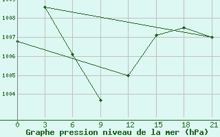 Courbe de la pression atmosphrique pour Chumphon