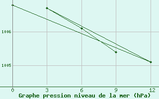 Courbe de la pression atmosphrique pour Konosha