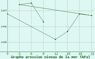 Courbe de la pression atmosphrique pour Usak Meydan