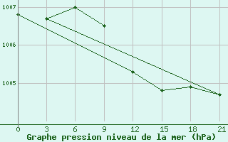 Courbe de la pression atmosphrique pour Tuapse