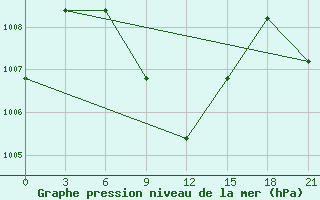 Courbe de la pression atmosphrique pour Jacobabad