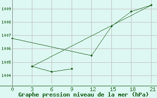 Courbe de la pression atmosphrique pour Sarapul