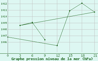 Courbe de la pression atmosphrique pour Lahore City