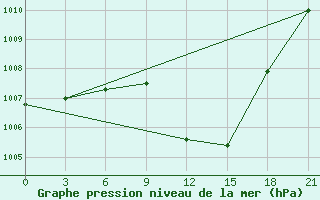 Courbe de la pression atmosphrique pour Vinica-Pgc