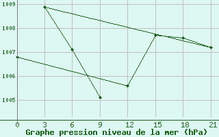 Courbe de la pression atmosphrique pour Takua Pa