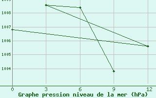 Courbe de la pression atmosphrique pour Putao