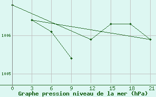 Courbe de la pression atmosphrique pour Vinnicy