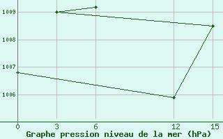 Courbe de la pression atmosphrique pour Pamban