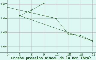 Courbe de la pression atmosphrique pour Kastelorizo