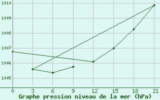 Courbe de la pression atmosphrique pour Ivdel