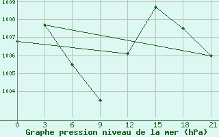 Courbe de la pression atmosphrique pour Kuala Lumpur