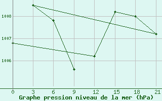 Courbe de la pression atmosphrique pour Port Blair