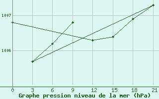 Courbe de la pression atmosphrique pour Ostaskov