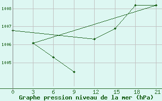 Courbe de la pression atmosphrique pour Lukojanov