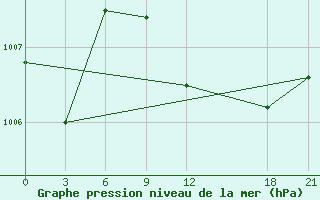 Courbe de la pression atmosphrique pour Port Said / El Gamil