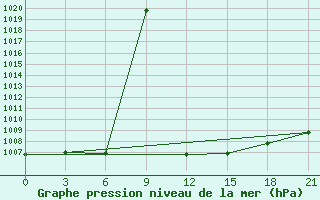 Courbe de la pression atmosphrique pour Valujki