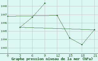 Courbe de la pression atmosphrique pour Nioro Du Sahel