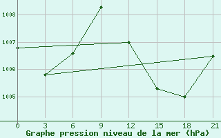 Courbe de la pression atmosphrique pour In Salah