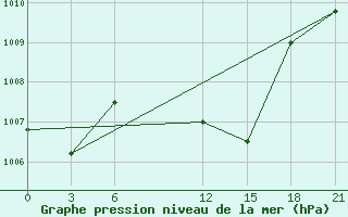 Courbe de la pression atmosphrique pour Sallum Plateau