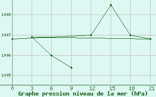 Courbe de la pression atmosphrique pour Dongsha Dao