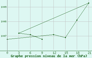 Courbe de la pression atmosphrique pour Chernihiv