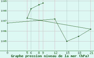 Courbe de la pression atmosphrique pour Magaria