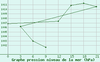 Courbe de la pression atmosphrique pour Aul