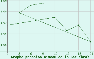 Courbe de la pression atmosphrique pour Puskinskie Gory