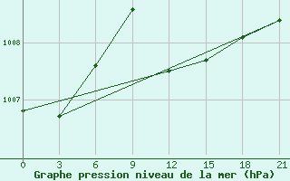 Courbe de la pression atmosphrique pour Basel Assad International Airport